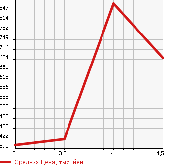 Аукционная статистика: График изменения цены VOLKSWAGEN Фольксваген  GOLF TOURAN Гольф Туран  2012 1400 1TCAV TSI HIGH LINE в зависимости от аукционных оценок